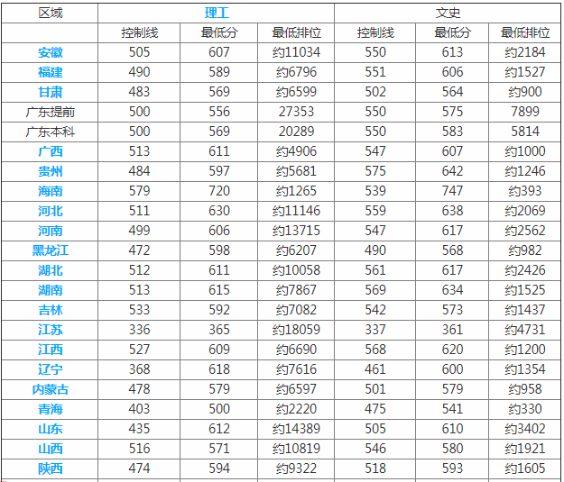 ���ڴ�ѧ��ô���Ǽ���¼ȡ��������?����Щ����רҵ������ǿרҵ