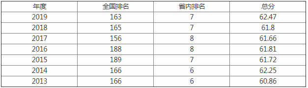 2019浙江理工大学全国排名是211还是985?有哪些热门王牌专业?