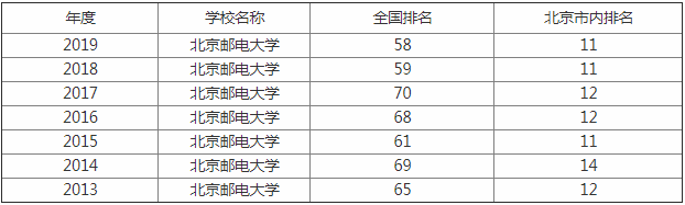 北京邮电大学全国排名第几是什么档次?北邮是名校吗和郑大哪个好