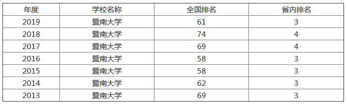 暨南大学是985还是211?暨南大学排名全国第几哪个校区好?
