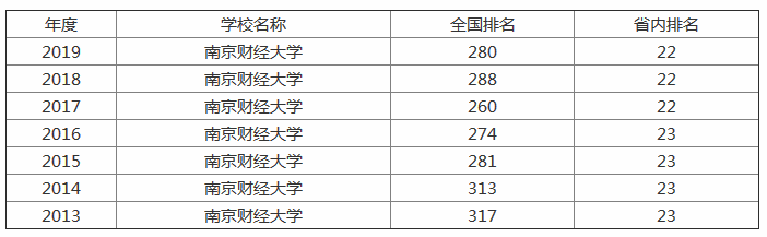 南京财经大学是211吗排名全国第几?南京财经大学宿舍条件真实图