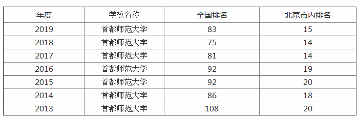 首都师范大学是211吗全国排名第几?首都师范大学王牌专业有哪些