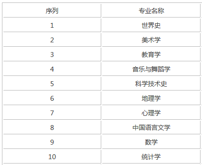 首都师范大学是211吗全国排名第几?首都师范大学王牌专业有哪些
