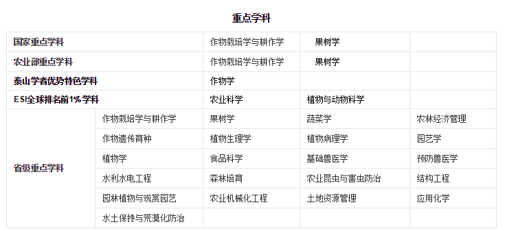 山东农业大学优势专业有哪些?山东农业大学专业排名