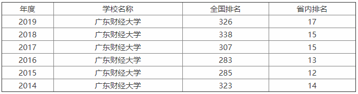 广东财经大学整体实力怎样?是几本?广东财经大学优势专业是什么