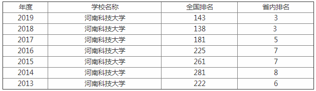 2023河南科技大学全国排名第几是211还是985?有哪些王牌专业?