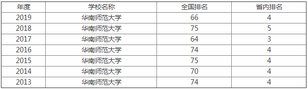华南师范大学全国最新排名是211吗?有哪些王牌专业揭秘最好专业