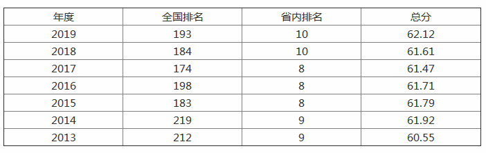济南大学是985还是211?排名全国第几?济南大学在山东算几流?