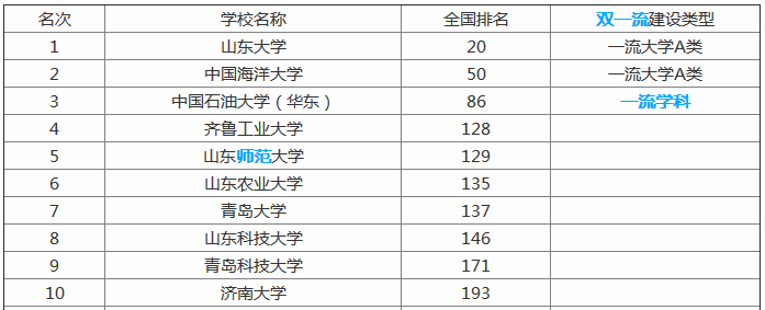 济南大学是985还是211?排名全国第几?济南大学在山东算几流?