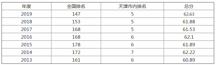 天津工业大学是几本,天津工业大学排名全国第几?优势专业有哪些