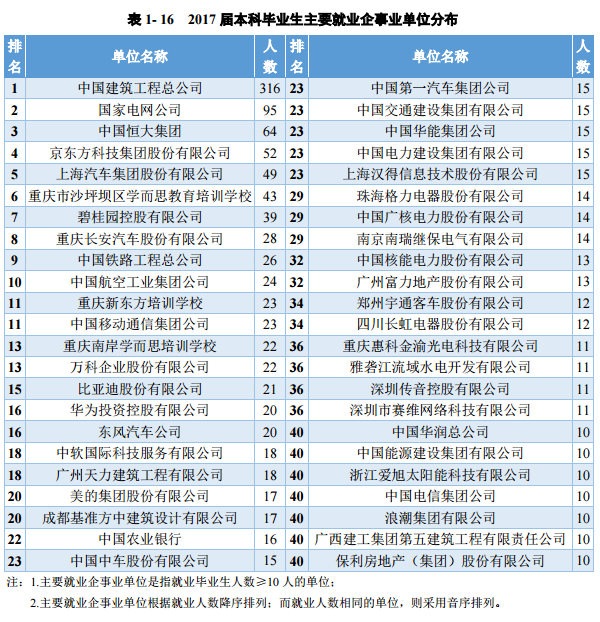 重庆大学全国认可度怎么样?是985吗?重庆大学排名全国排名