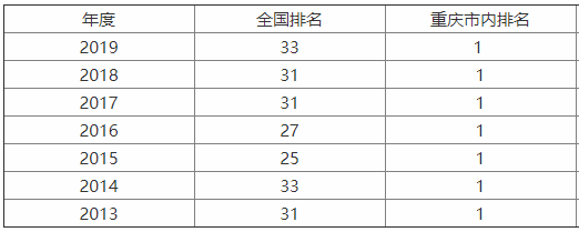 重庆大学全国认可度怎么样?是985吗?重庆大学排名全国排名