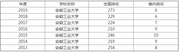 安徽工业大学排名全国第几是小211吗?有哪些王牌专业揭秘最强专业