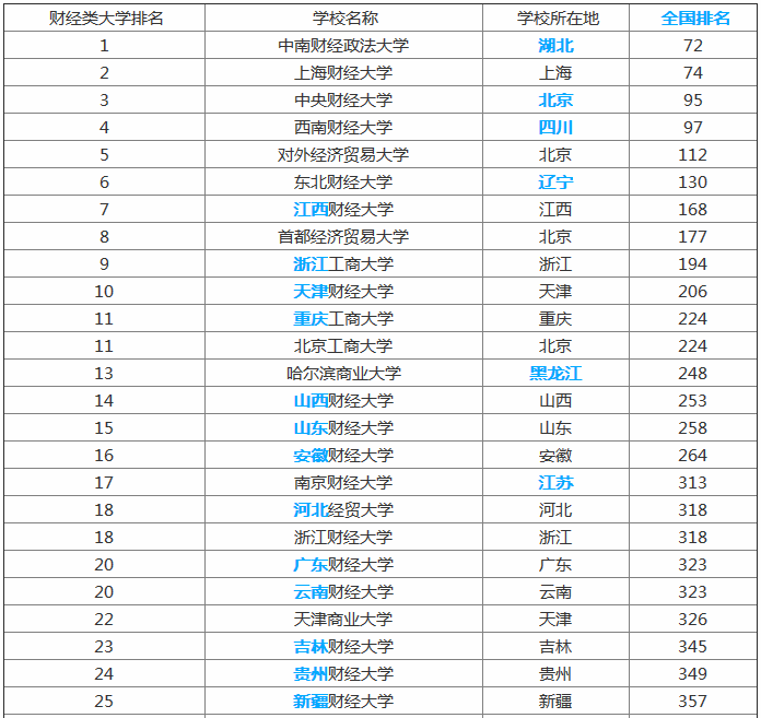 最新2023全国财经类大学排名,揭秘全国最好的十大财经类大学名单
