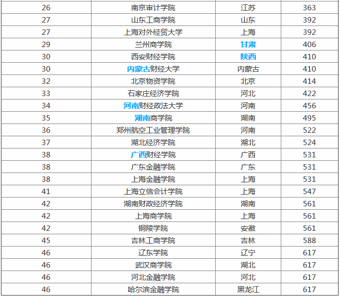 最新2023全国财经类大学排名,揭秘全国最好的十大财经类大学名单