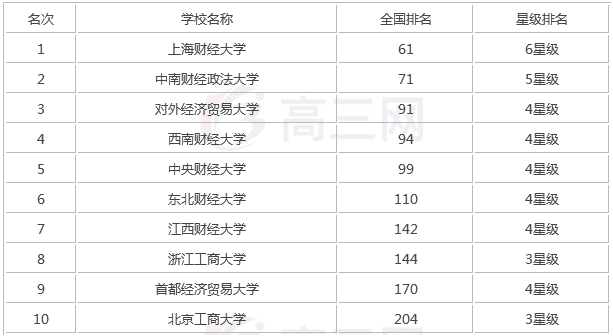 最新2023全国财经类大学排名,揭秘全国最好的十大财经类大学名单