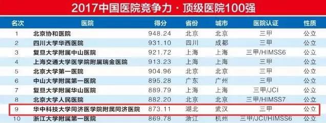 华科大同济医学院怎么样?是几本?华科大同济医学院全国排名第几