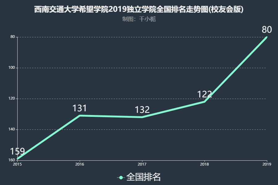 西南交大希望学院如何?王牌专业是什么?西南交大希望学院学费多