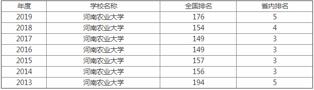 河南农业大学排名全国第几是211吗?有哪些优势专业揭秘最好专业