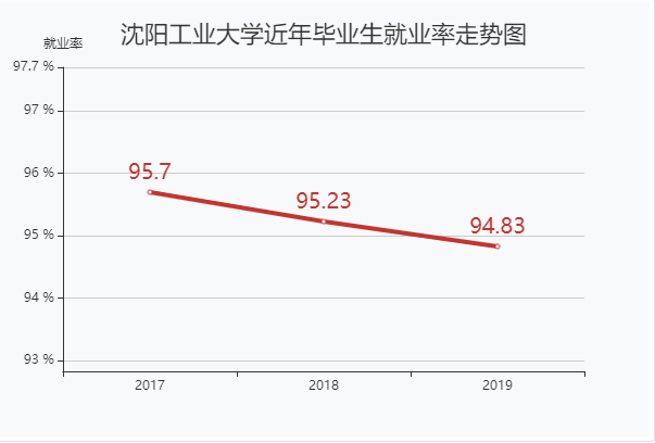 沈阳工业大学怎么样是几本是211吗?有哪些王牌专业好就业吗?