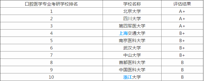 口腔医学专业考研难吗?口腔医学专业考研学校排名