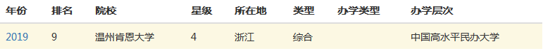 温州肯恩大学怎么样是几本?全国排名第几值得读吗?宿舍真实照片