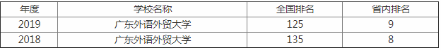 广东外语外贸大学排名第几是几本?是211还是985?有哪些王牌专业