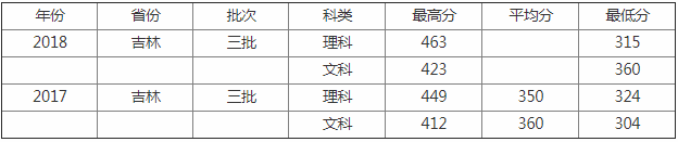 长春理工大学光电信息学院怎么样就业前景如何?是几本学费贵吗?