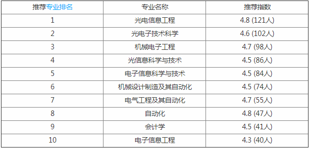 长春理工大学光电信息学院怎么样就业前景如何?是几本学费贵吗?