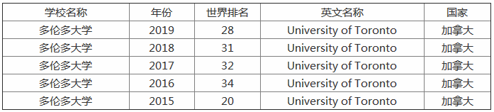 多伦多大学最新世界排名第几国内认可吗?学费多少申请条件有哪些