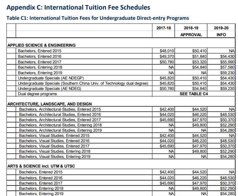 多伦多大学最新世界排名第几国内认可吗?学费多少申请条件有哪些