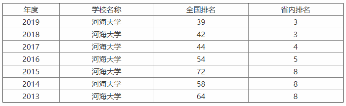河海大学实力如何?是211吗?河海大学四大王牌专业分别是什么?