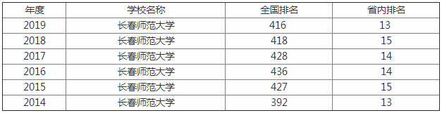 长春师范大学怎么样是几本?排名全国第几是211吗有哪些主打专业