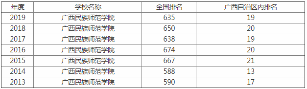 南宁师范大学排名全国多少是几本?有哪些王牌专业好就业吗?