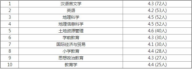 南宁师范大学排名全国多少是几本?有哪些王牌专业好就业吗?