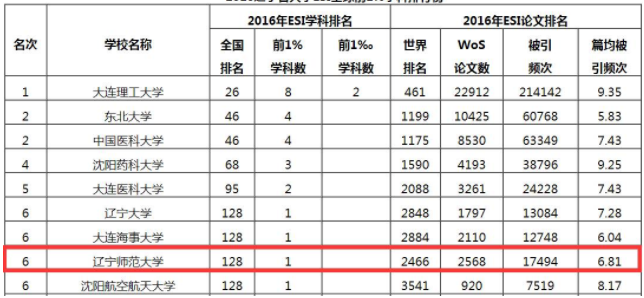 辽宁师范大学怎么样是几本是什么档次?就业前景如何好就业吗?