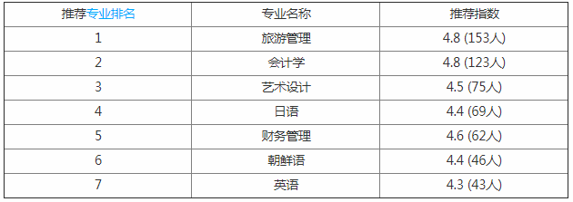 长春大学旅游学院怎么样是几本考研率高吗?宿舍环境如何学费贵吗