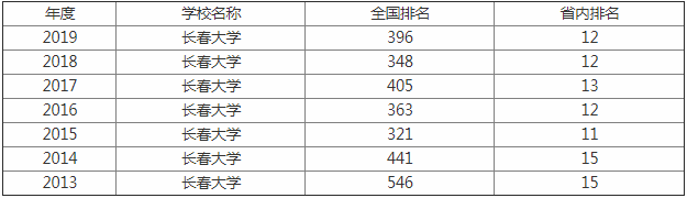 长春大学好不好排名多少是几本?有哪些专业揭秘最好的专业?