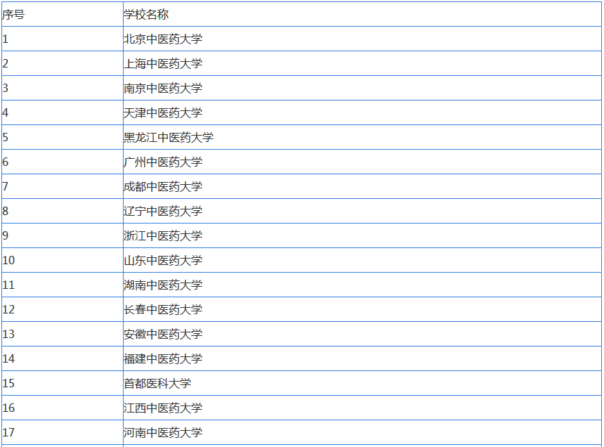 最新2023国内中医药大学排名,揭秘最好的五所双一流中医药大学
