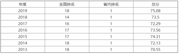 西安交通大学排名第几?最好专业是什么?西安交通大学宿舍如何?