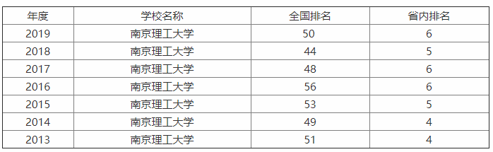 南京理工大学实力强吗?口碑如何?南京理工大学王牌专业有哪些?