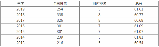 山西医科大学怎么样排名全国多少是几本?最牛专业是什么好就业吗