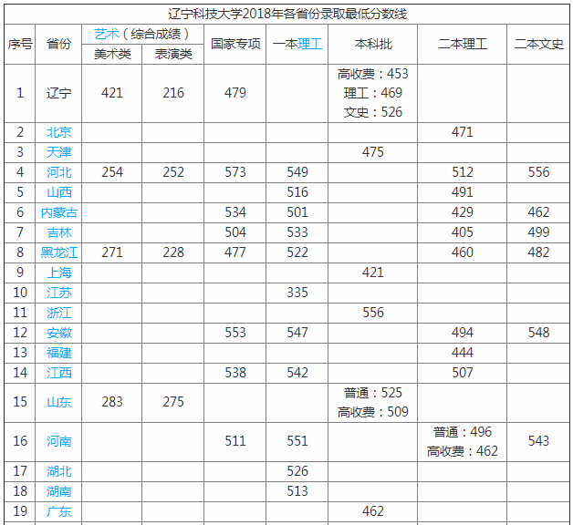 辽宁科技大学怎么样好不好师资排名揭秘值得去吗?是几本是211吗?