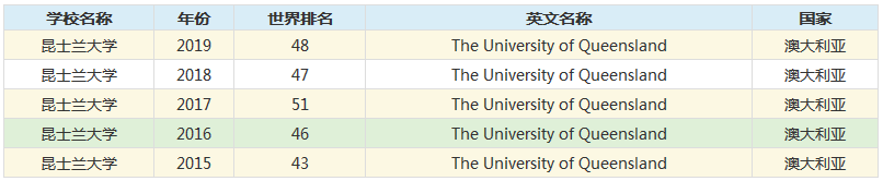 昆士兰大学申请条件有哪些?世界排名第几回国认可度怎么样?