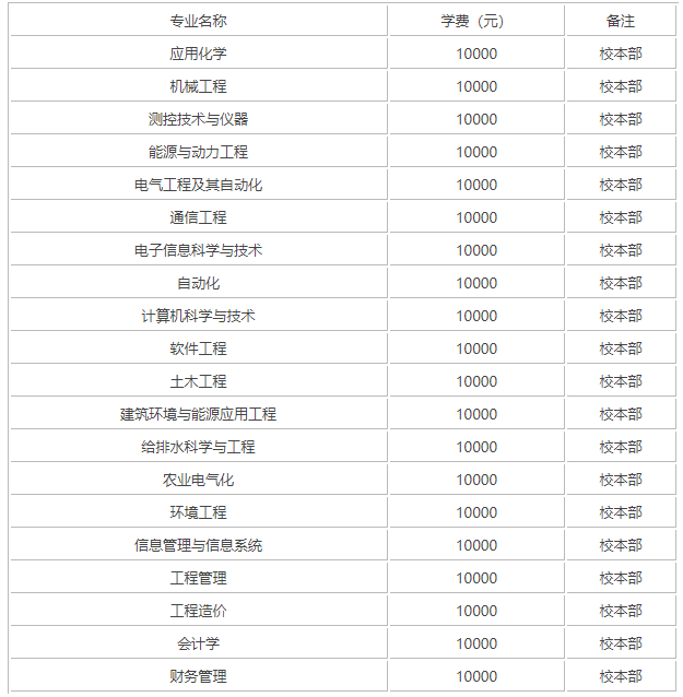 ���������Ƽ�ѧԺ�ڱ���Σ�ѧ�Ѷ��٣����������Ƽ�ѧԺ��ҵ���