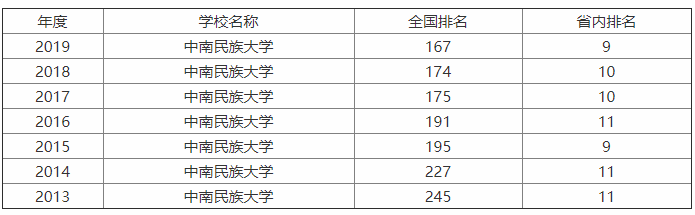 中南民族大学值得读吗?是几本?学费多少?中南民族大学全国排名