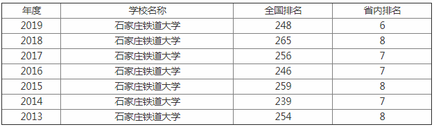 石家庄铁道大学排名多少是211吗有多牛?是几本有哪些王牌专业?