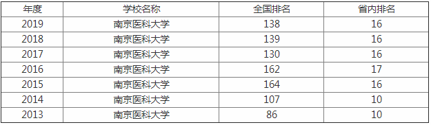 南京医科大学是几本是211吗?最牛专业是什么师资排名揭秘?