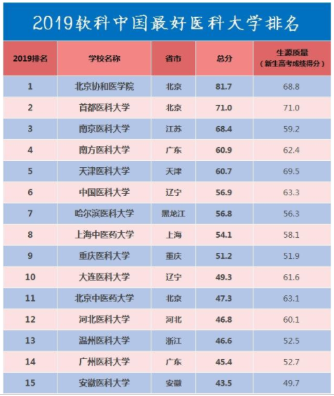 南京医科大学是几本是211吗?最牛专业是什么师资排名揭秘?