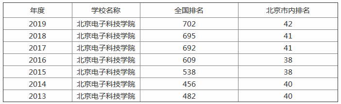 北京电子科技学院怎么样是几本?为什么最神秘?排名全国第几?